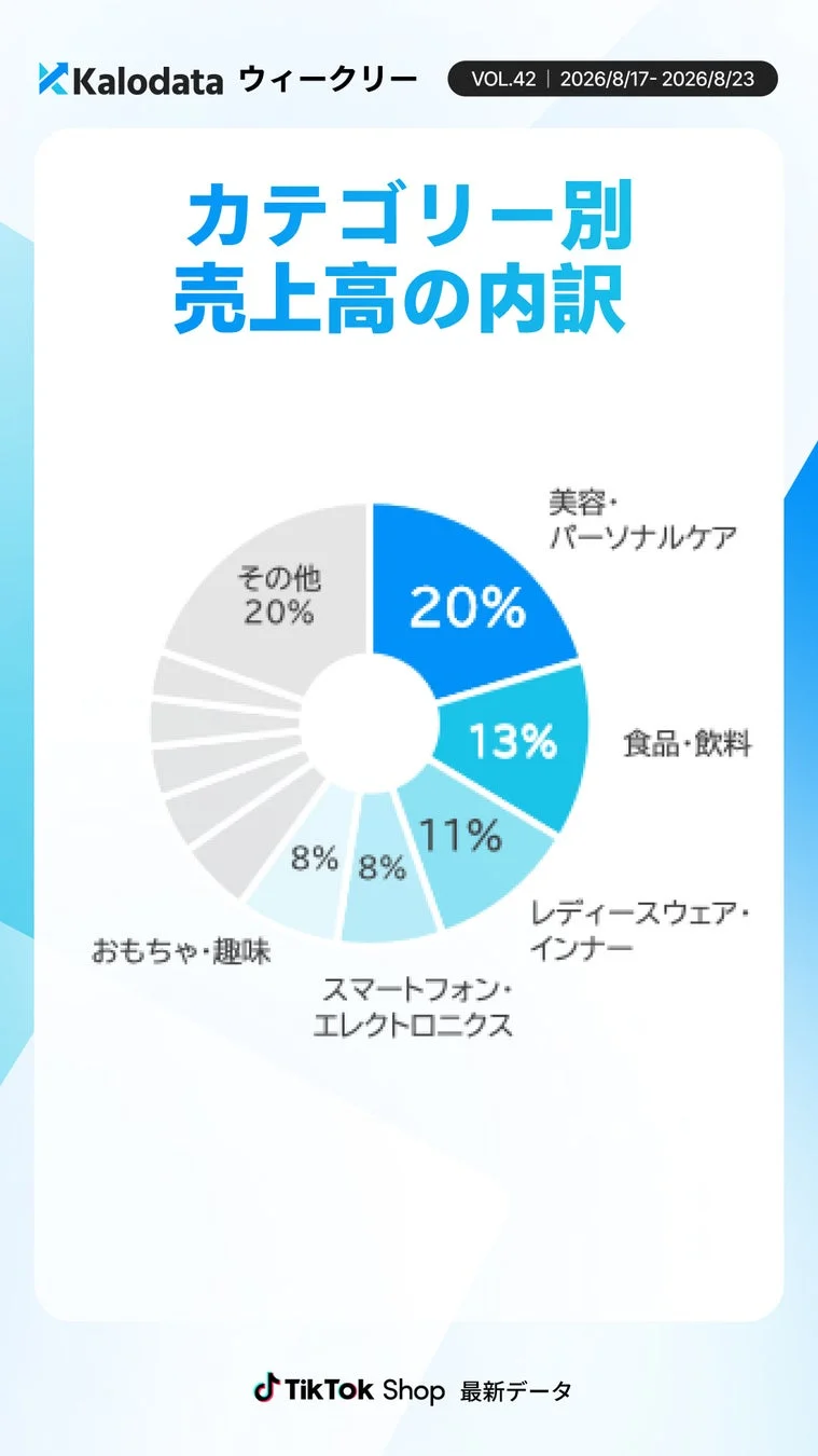 カテゴリ別 売上高の内訳