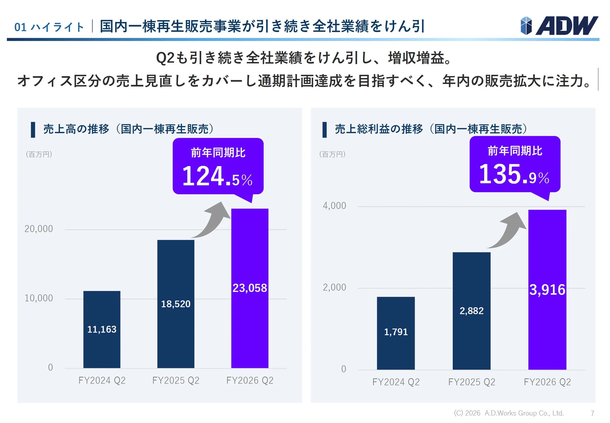 ADWの国内一棟再生販売事業の売上高と売上総利益の推移