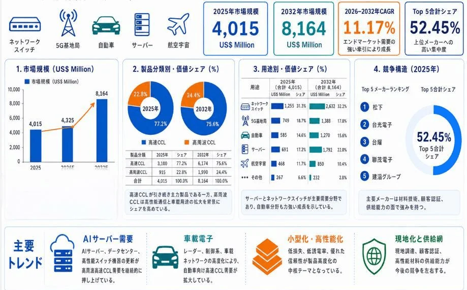 高周波高速CCL市場規模の推移