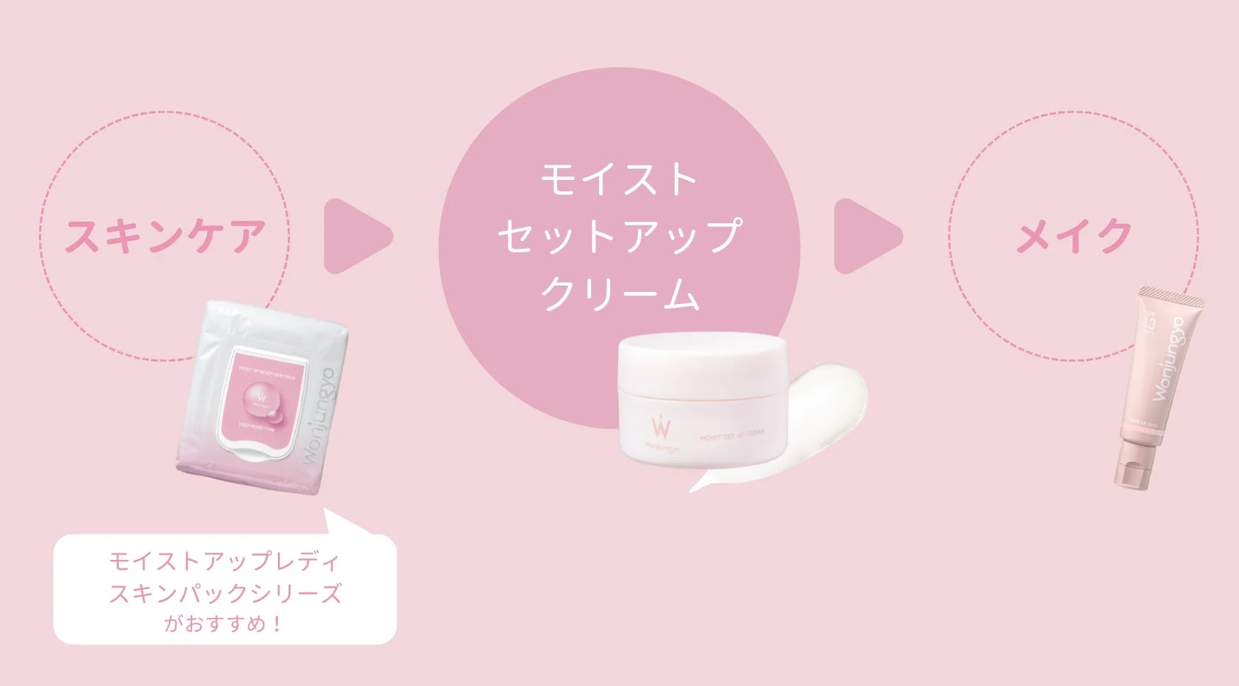 ウォンジョンヨ製品を使ったスキンケアからメイクまでの美容ステップを紹介する画像です。スキンパック、モイストセットアップクリーム、メイクアップベースの順番で製品が示されています。