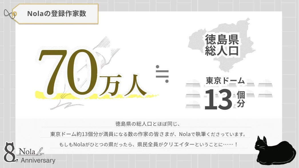 Nolaの登録作家数70万人を示すインフォグラフィック