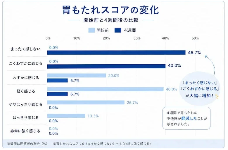 胃もたれスコアの変化