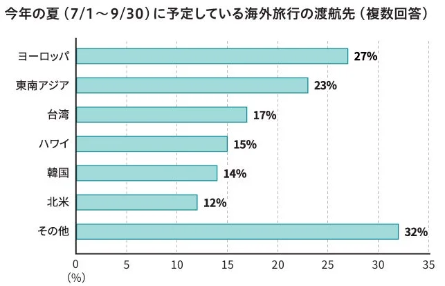 今年の夏 (7/1~9/30) に予定している海外旅行の渡航先