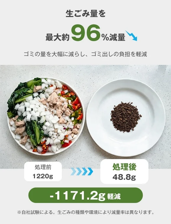 SOPPYによる生ごみ減量効果の図