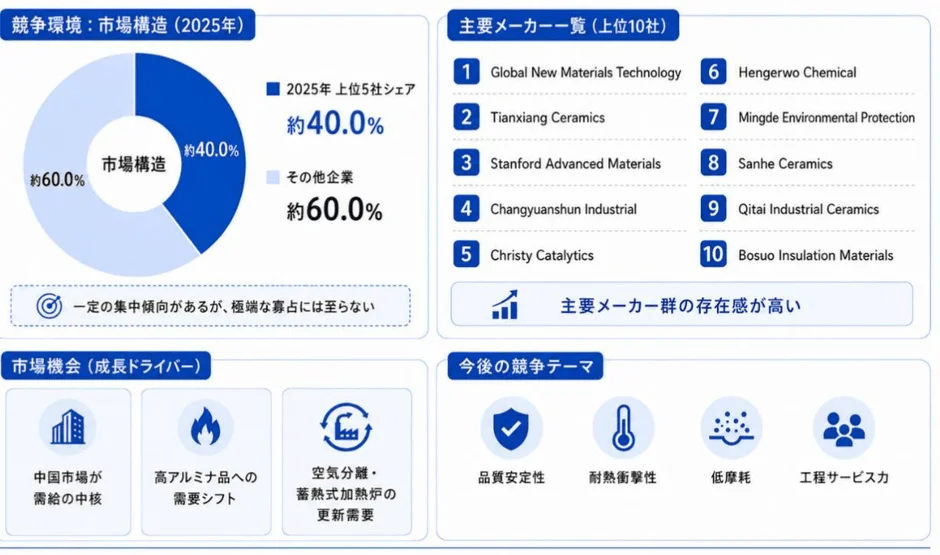 競争環境:市場構造