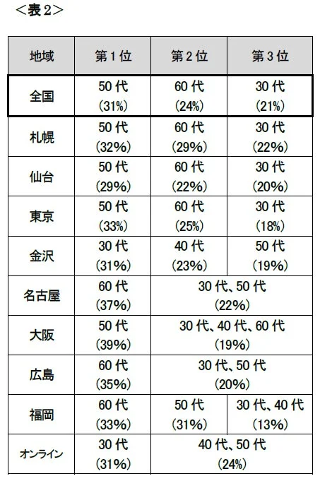 利用者年代別データ