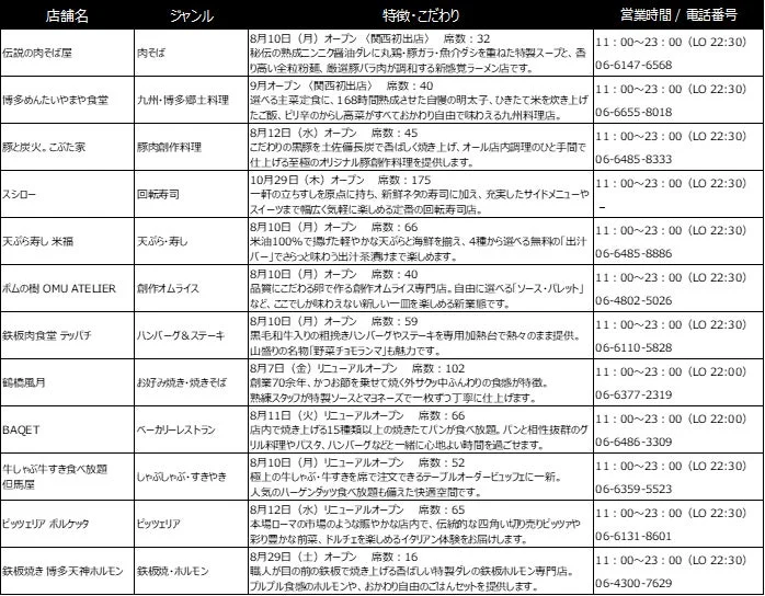 LINKS DININGの新規およびリニューアルオープン店舗リスト
