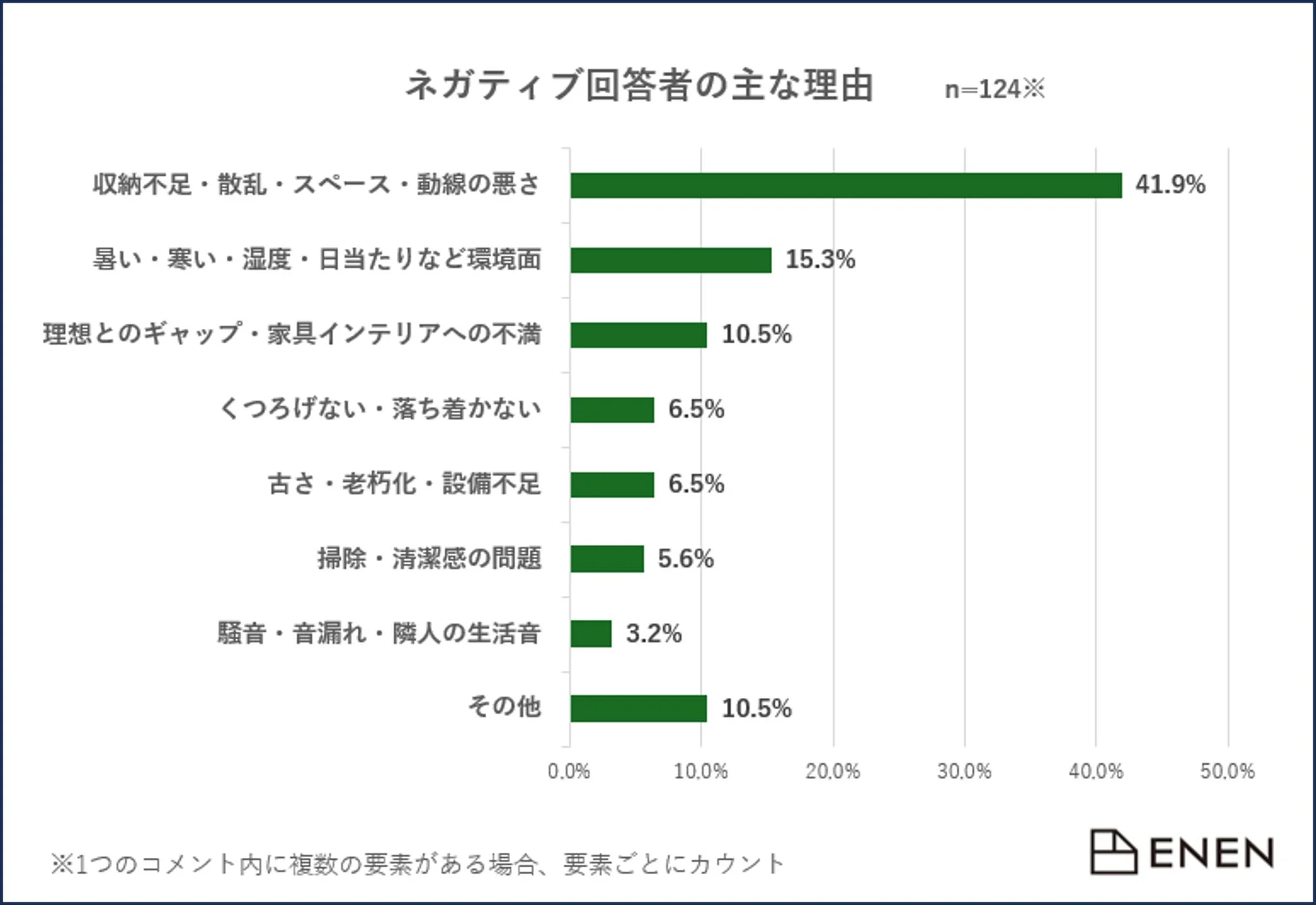 ネガティブ回答者の主な理由を示す棒グラフ