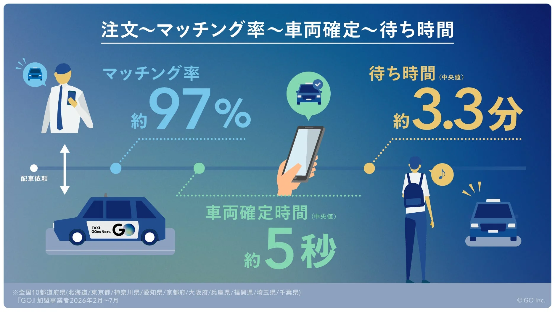 GOアプリの注文からマッチング、車両確定、待ち時間のデータ