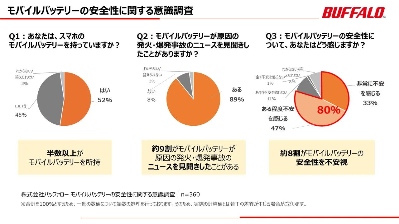 モバイルバッテリーの安全性に関する意識調査結果