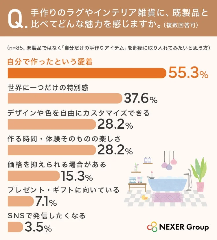 手作りのラグやインテリア雑貨の魅力に関するアンケート結果を示すグラフです。既製品と比較して、自分で作った愛着が55.3%と最も高く、世界に一つだけの特別感、デザインの自由度などが続きます。