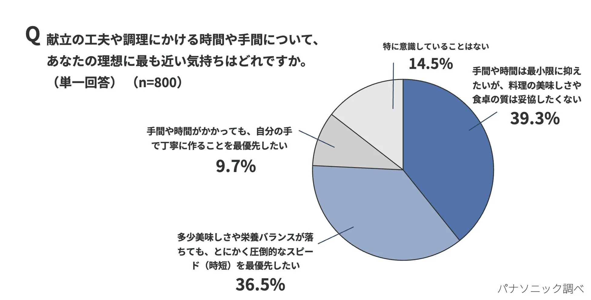献立の工夫や調理にかける時間・手間に対する理想の気持ちに関する調査結果