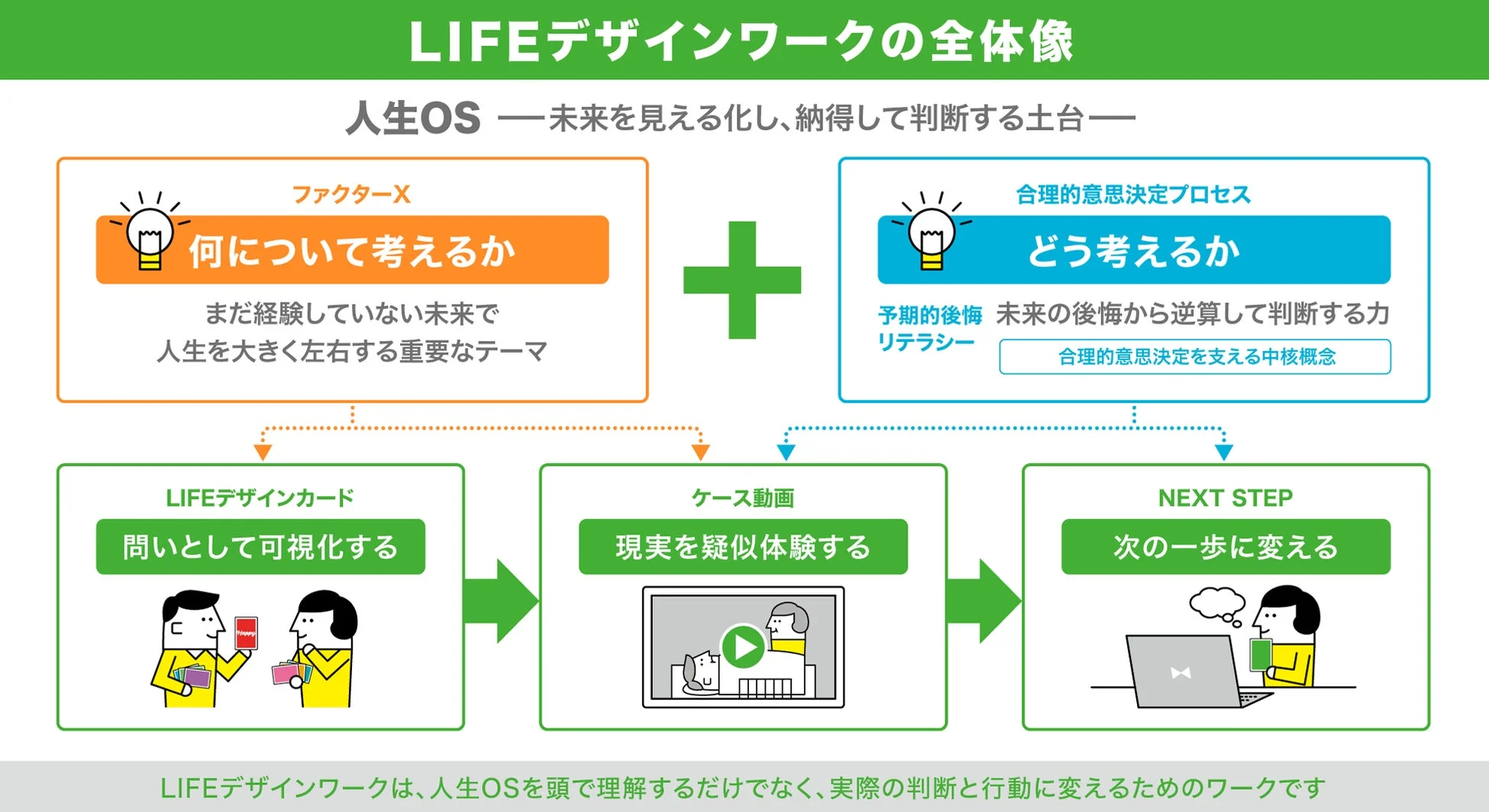 LIFEデザインワークの全体像