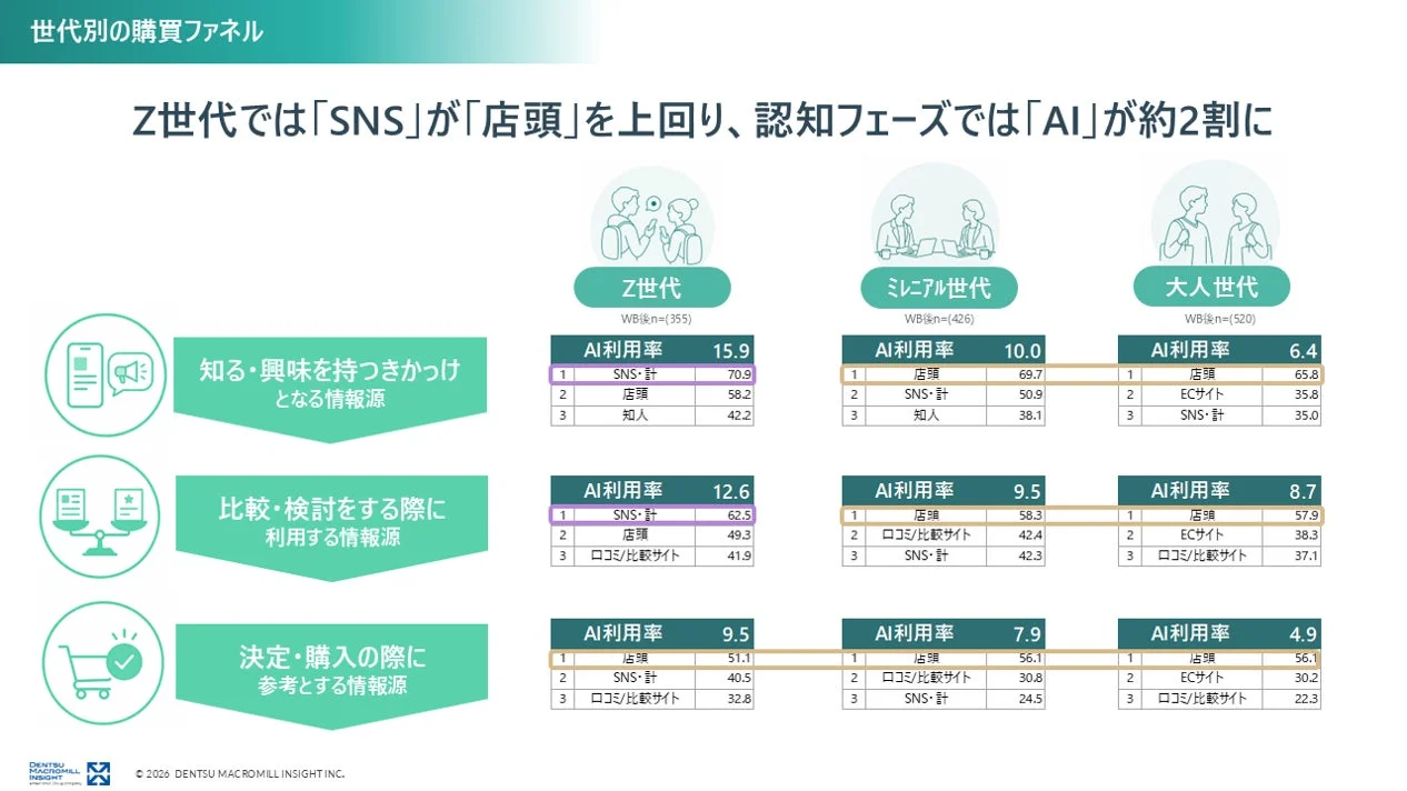 世代別の購買ファネルにおける情報源の利用傾向を示すグラフ