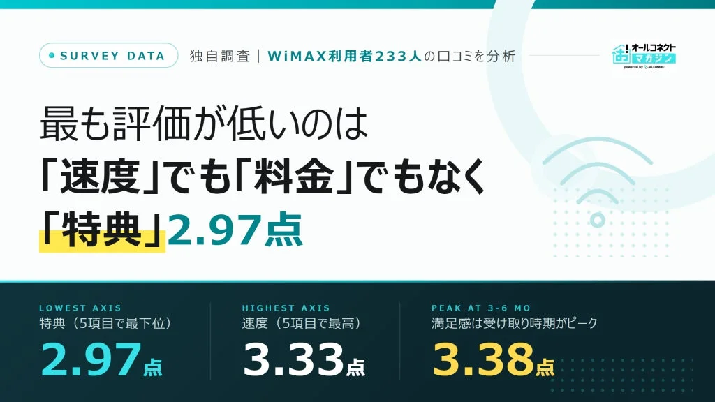 WiMAXの特典満足度調査結果