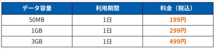 データ容量、利用期間、料金（税込）を示す表です。50MB、1GB、3GBのデータ容量に対して、いずれも1日間の利用で199円、299円、499円の料金が設定されています。