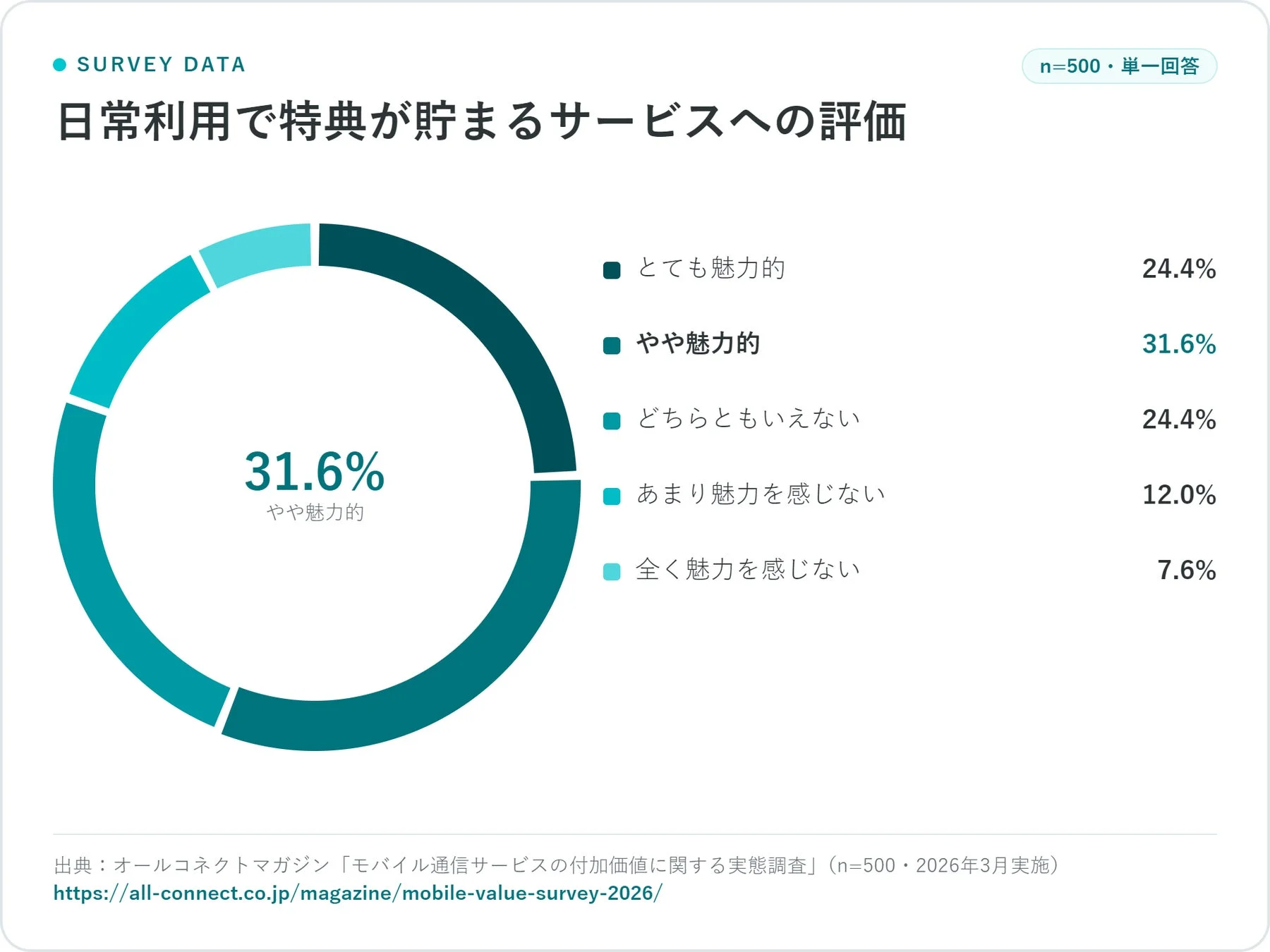 日常利用で特典が貯まるサービスへの評価