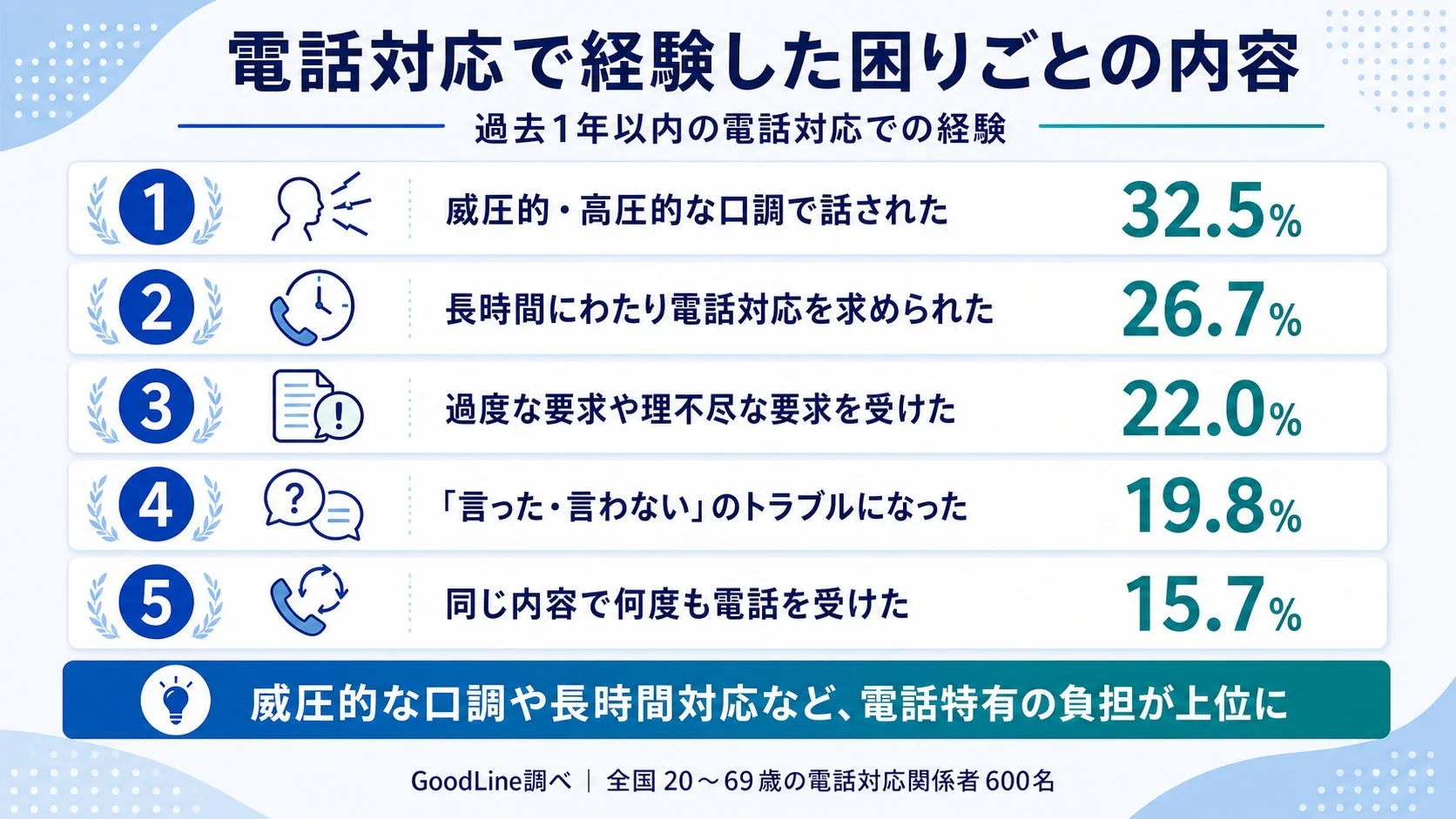電話対応で経験した困りごとの上位5つを示したグラフ