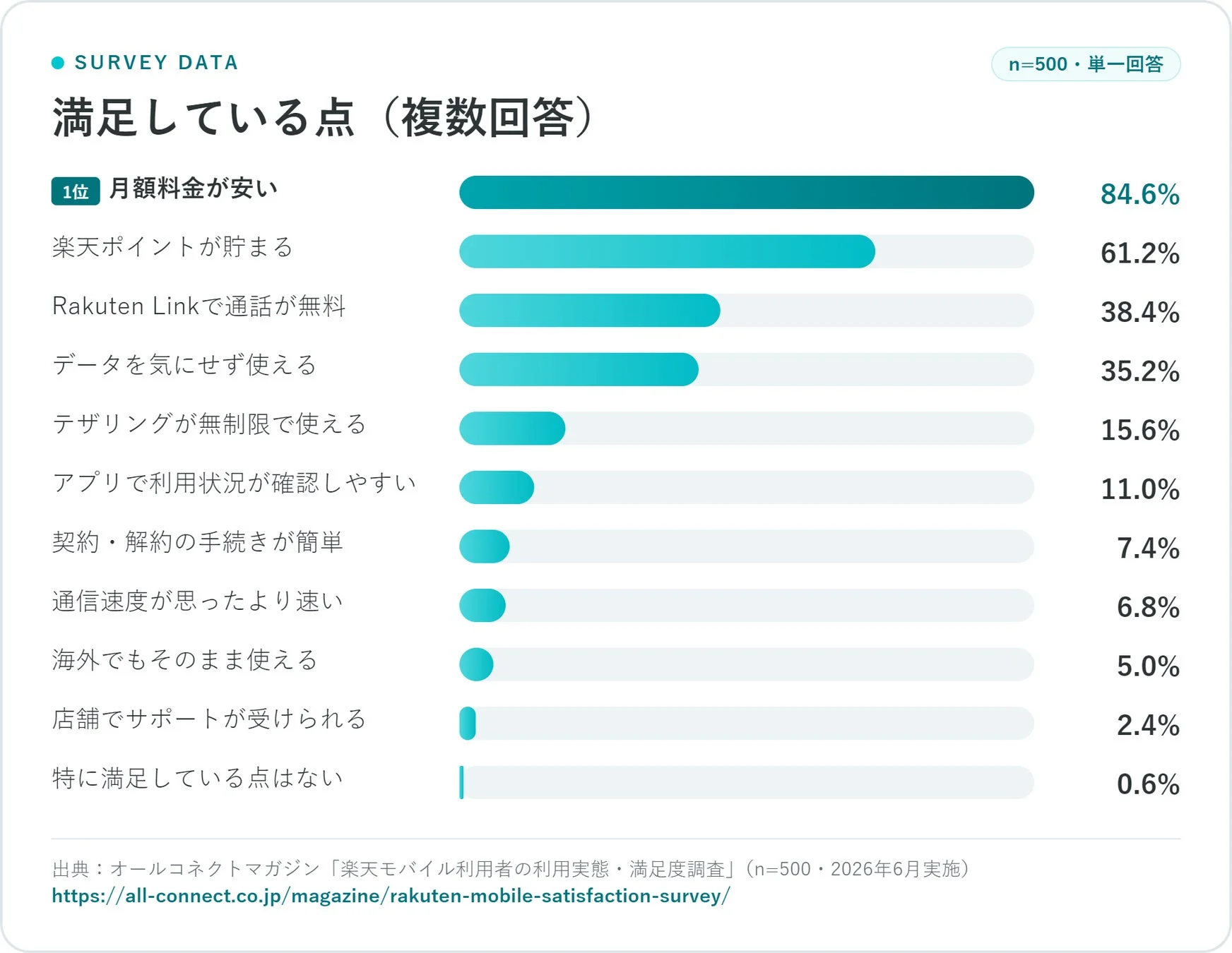楽天モバイル 満足している点 - ポイント還元