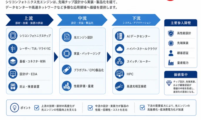 シリコンフォトニクス光エンジンのバリューチェーン