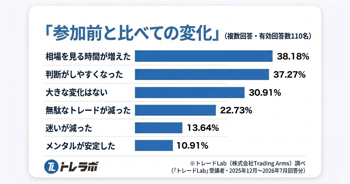 参加後の変化