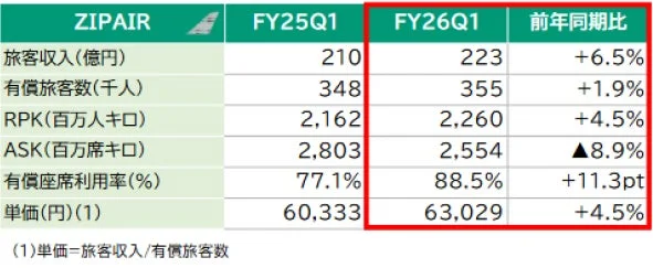 ZIPAIR業績