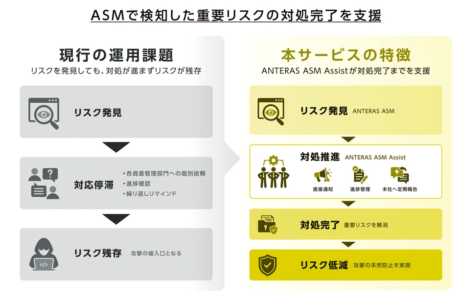 ASMで検知した重要リスクの対処完了を支援
