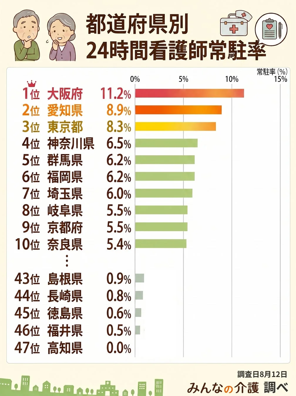 都道府県別 24時間看護師常駐率
