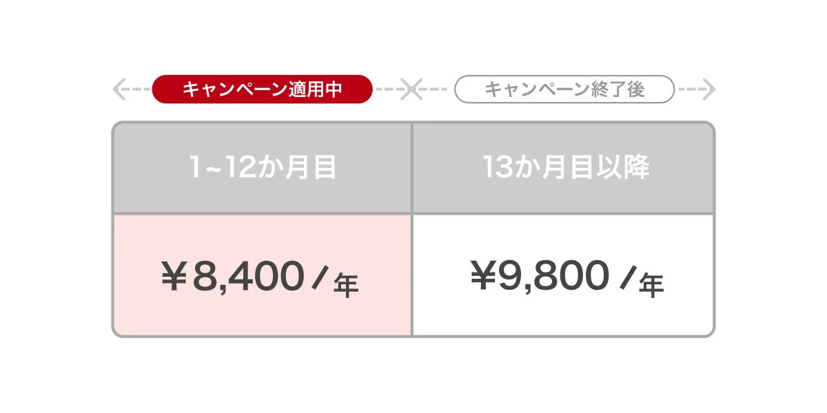 キャンペーン適用中・終了後の価格表
