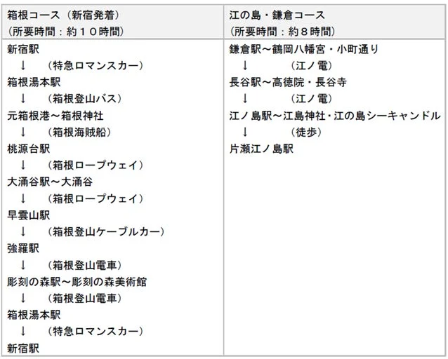 箱根コースと江の島・鎌倉コースの例