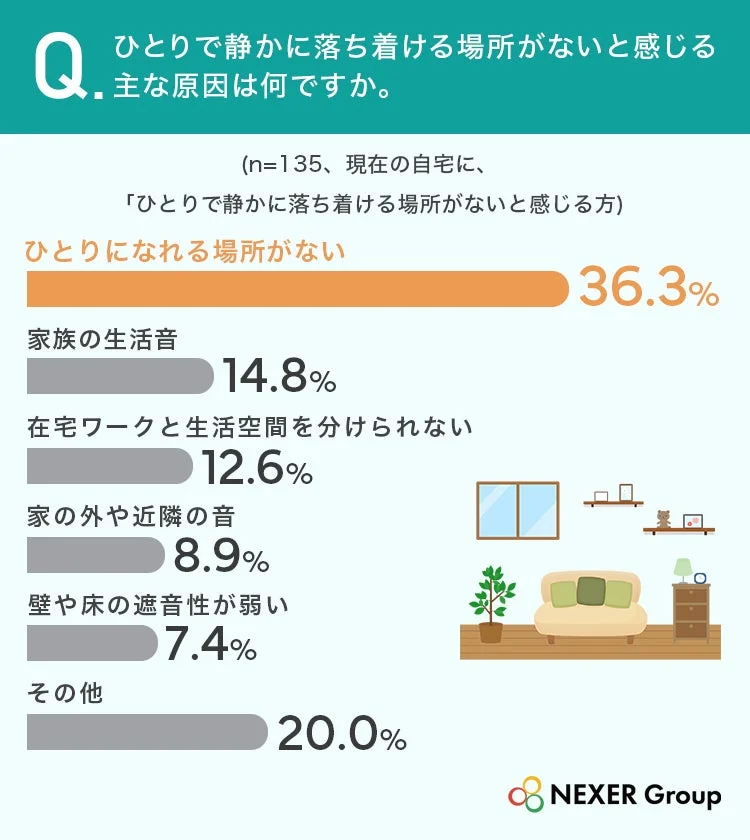 ひとりで静かに落ち着ける場所がないと感じる主な原因は何ですか。(n=135、現在の自宅に、「ひとりで静かに落ち着ける場所がないと感じる方)