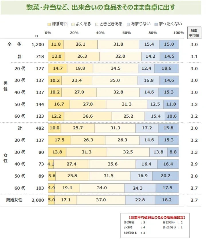 出来合い食品の利用頻度