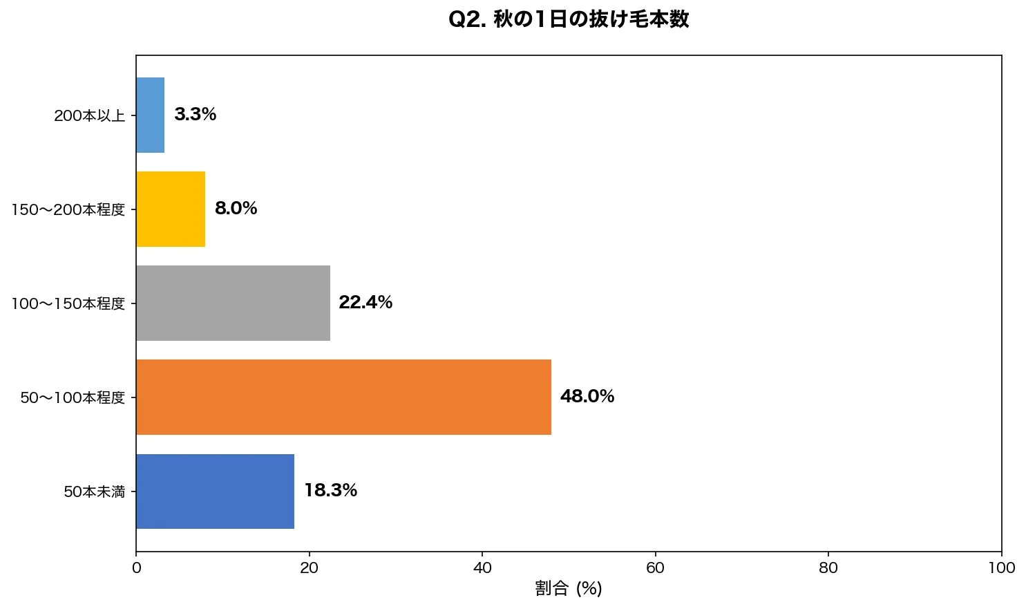 秋における1日の抜け毛本数に関する棒グラフ