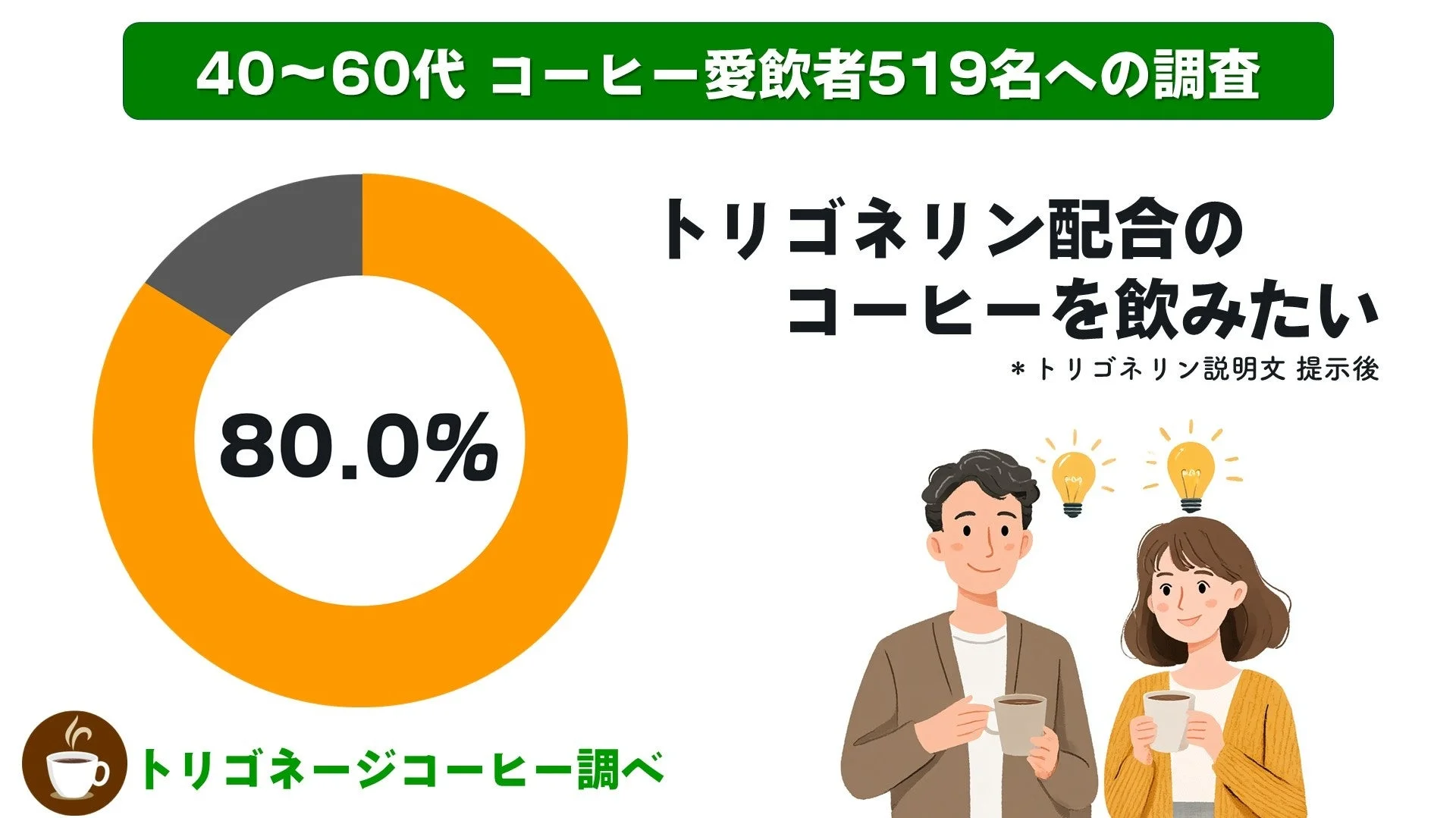 40~60代コーヒー愛飲者519名への調査で、トリゴネリン説明後、80.0%がトリゴネリン配合コーヒーを飲みたいと回答した結果を示す。トリゴネージコーヒー調べ。