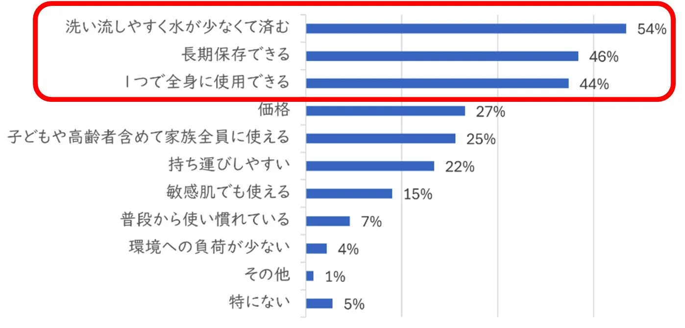 衛生管理用品に重視すること