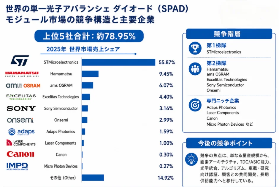 SPADモジュール市場の競争構造と主要企業