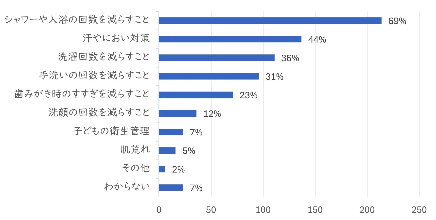 節水しながら衛生管理を行う場合の負担