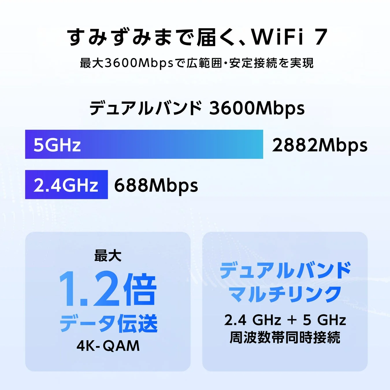 最大3600Mbpsの高速通信と広範囲・安定接続を実現するWiFi 7の特長