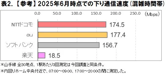 2025年6月時点での下り通信速度(混雑時間帯) 参考