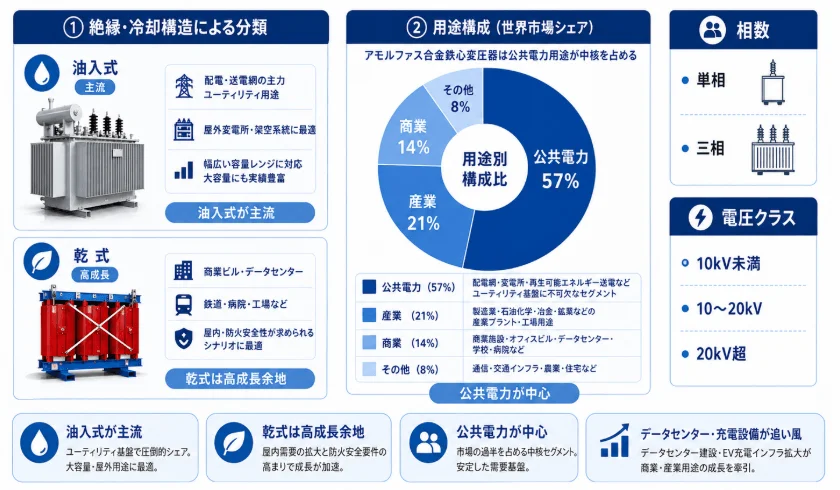製品分類と用途構成