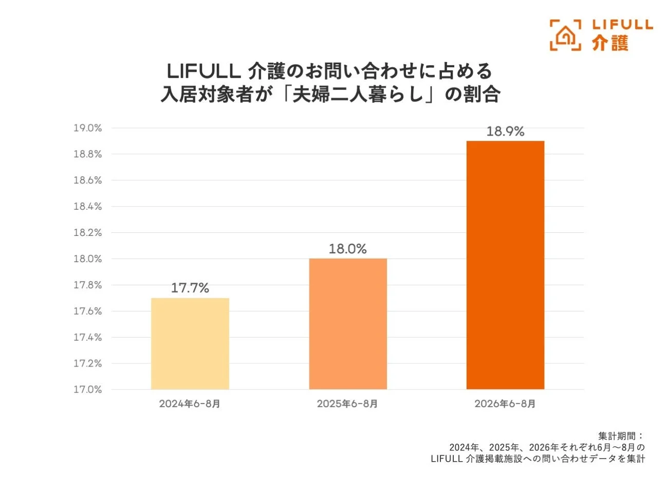 LIFULL 介護のお問い合わせに占める入居対象者が「夫婦二人暮らし」の割合