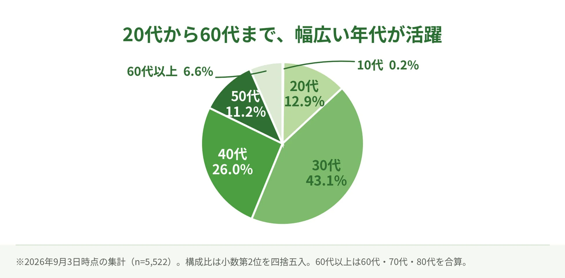 20代から60代まで、幅広い年代が活躍