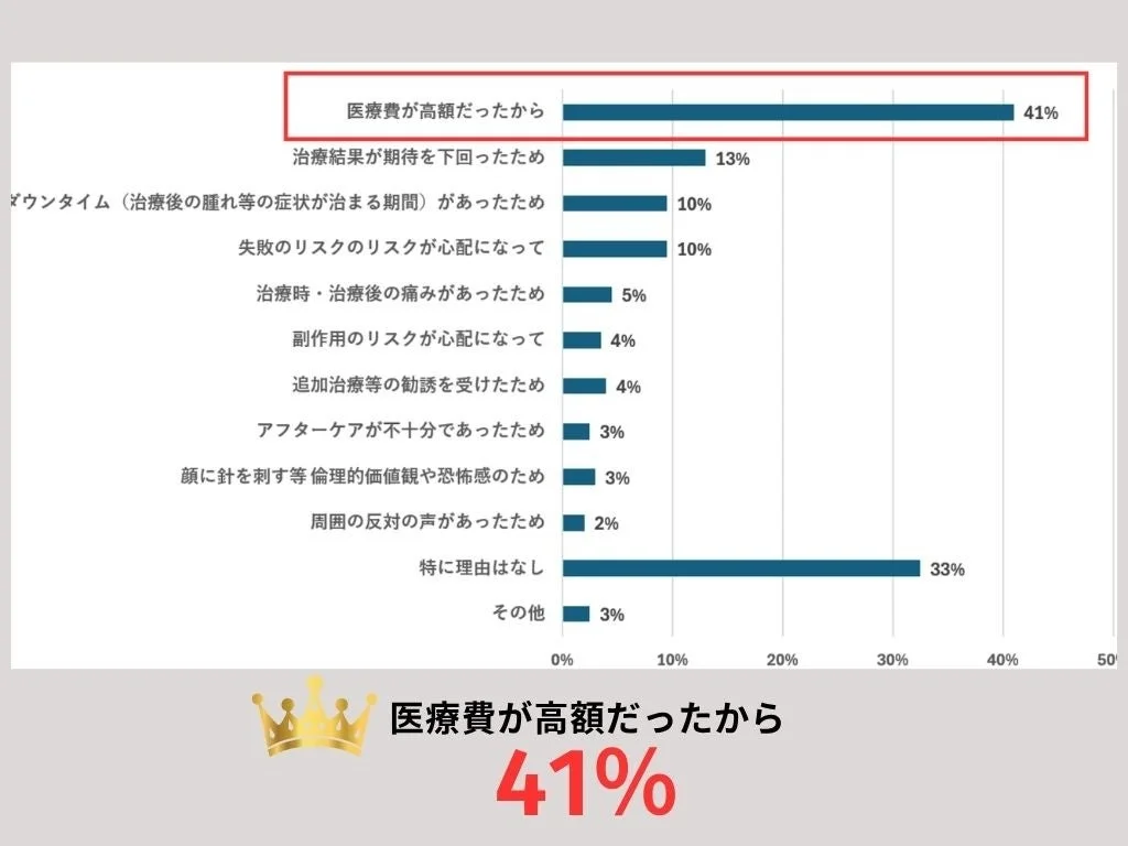 美容医療の回数が4回以下の方に質問。その理由は何ですか?