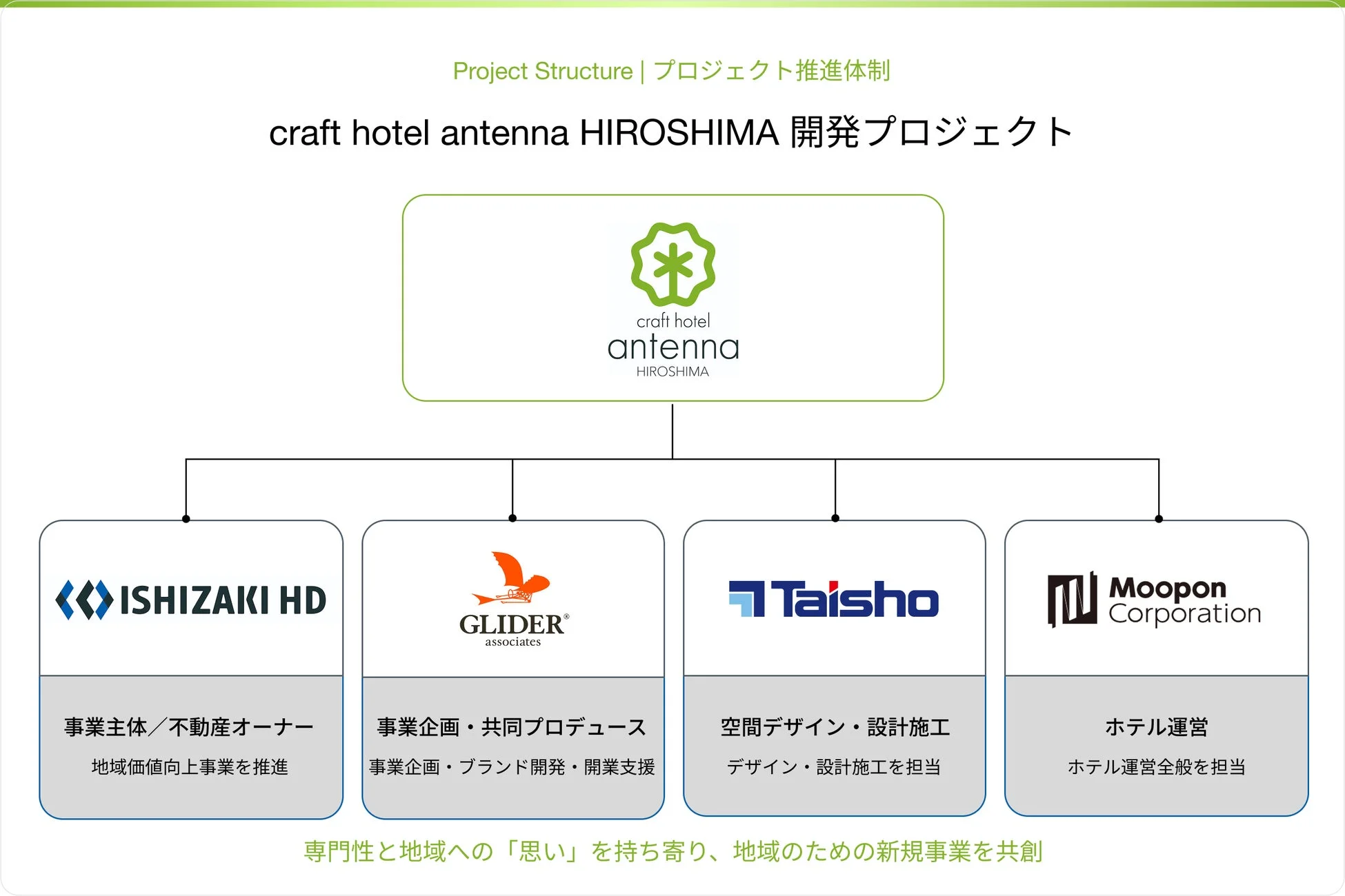 craft hotel antenna HIROSHIMA開発プロジェクトの推進体制