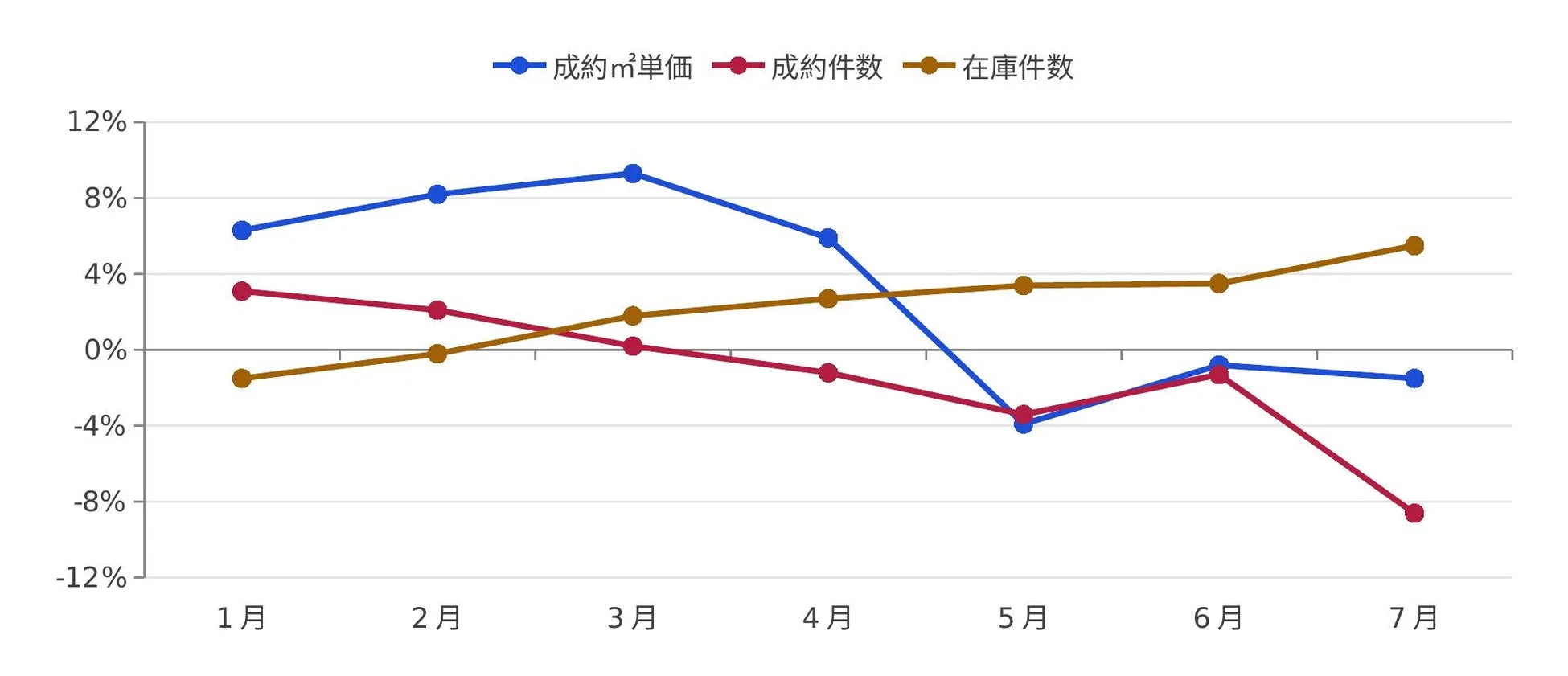 不動産市場の月次データグラフ