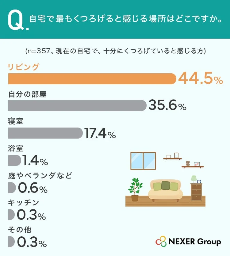 自宅で最もくつろげると感じる場所はどこですか。(n=357、現在の自宅で、十分にしくつろげていると感じる方)