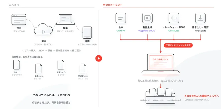 WorkPilotの動画制作ワークフロー