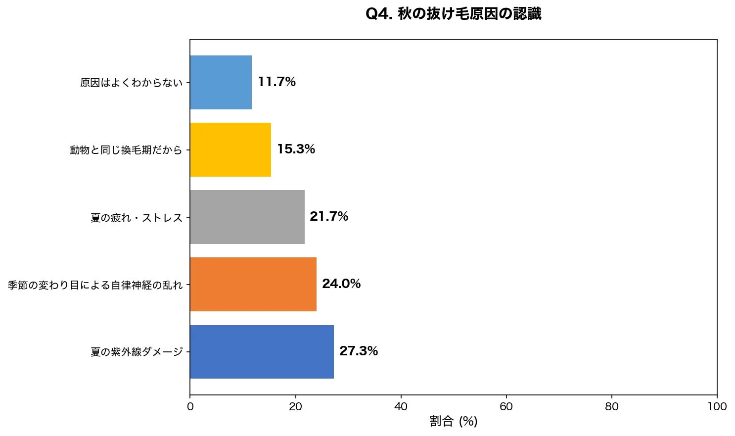 秋の抜け毛の原因に関する認識度を調査した棒グラフ