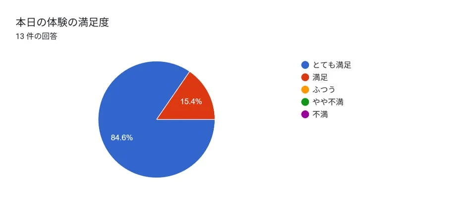 本日の体験の満足度