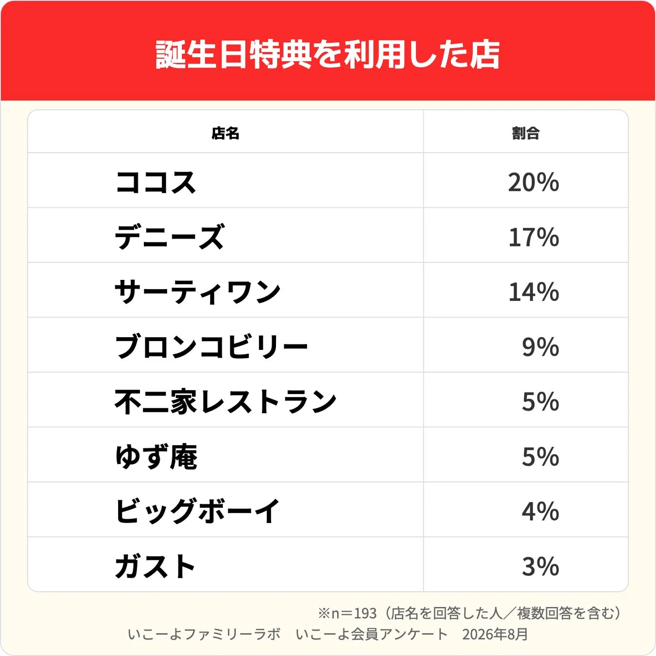 誕生日特典を利用した店のランキングを示すグラフです。ココスが20%で最も多く、デニーズ、サーティワンが続きます。